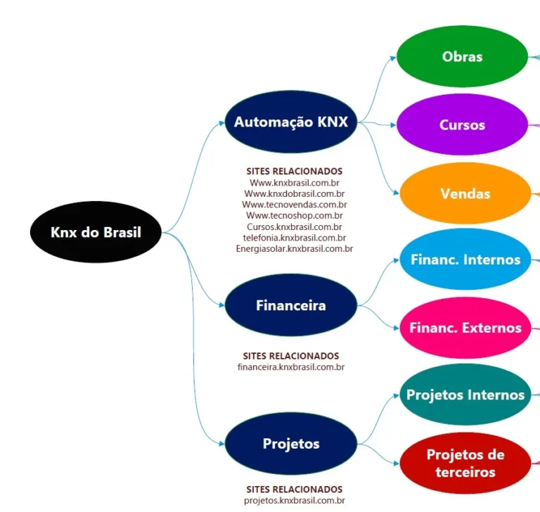 Hierarquia e ecossistema Grupo KNX do Brasil
